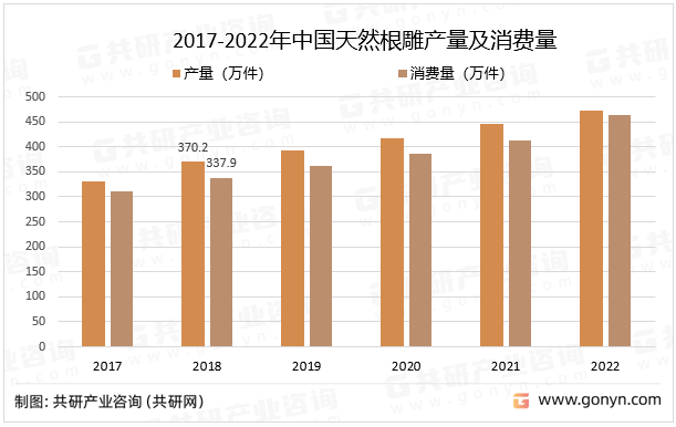 2017-2022年中国天然根雕产量及消费量