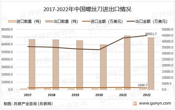 2017-2022年中国螺丝刀进出口情况