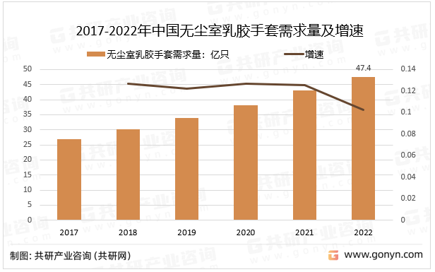 2017-2022年中国无尘室乳胶手套需求量及增速