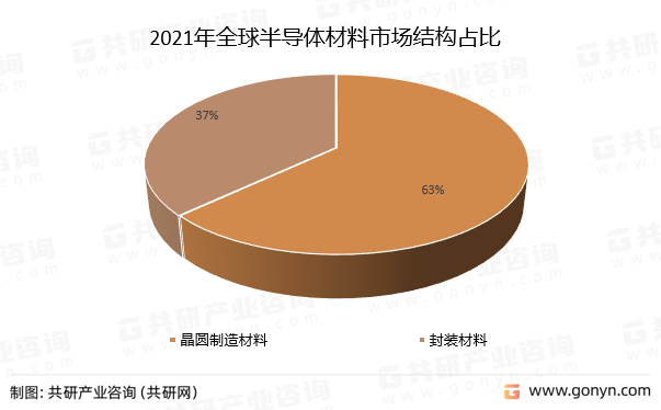 2021年全球半导体材料市场结构占比