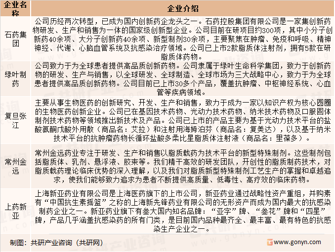 国内脂质体注射剂主要生产厂家介绍