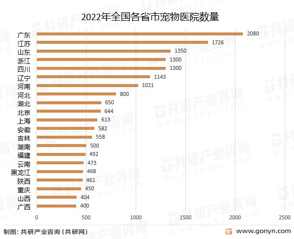 2022年全国各省市宠物医院数量