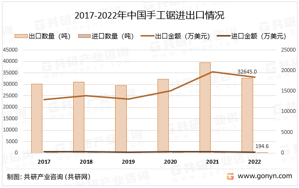 2017-2022年中国手工锯进出口情况