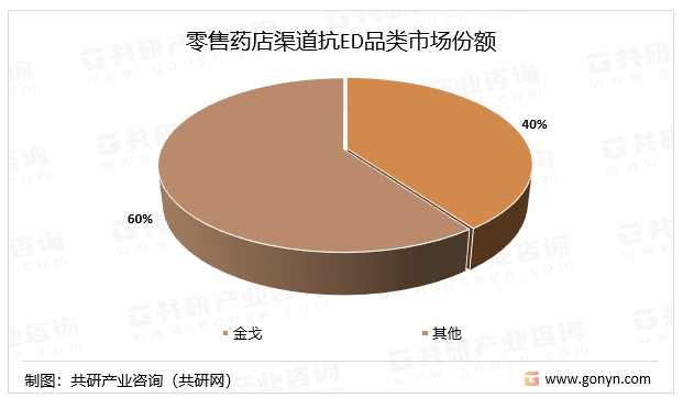 零售药店渠道抗ED品类市场份额
