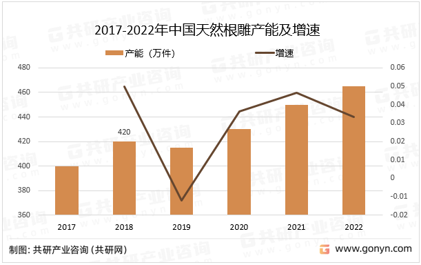 2017-2022年中国天然根雕产能及增速