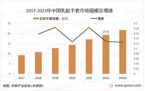 2017-2023年中国乳胶手套市场规模及增速