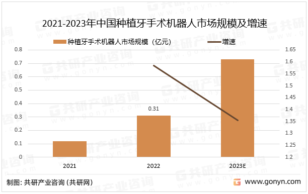 2021-2023年中国种植牙手术机器人市场规模及增速