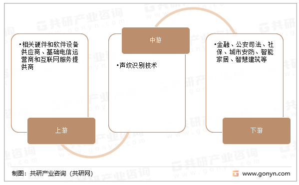 声纹识别技术产业链