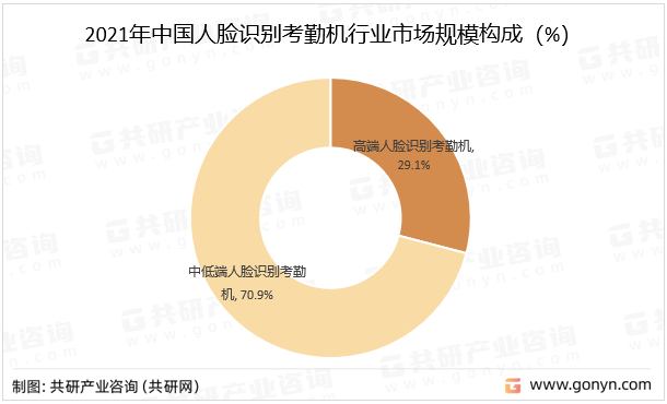 2021年中国人脸识别考勤机行业市场规模构成（%）