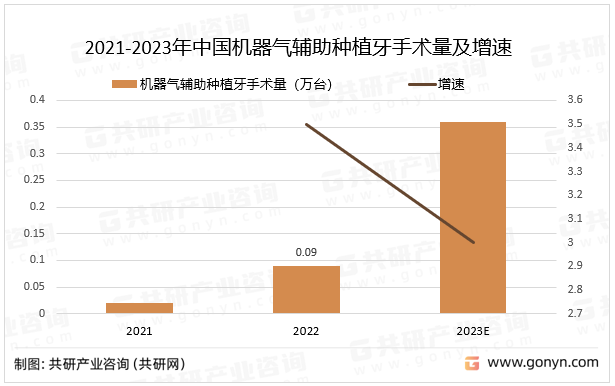 2021-2023年中国机器气辅助种植牙手术量及增速