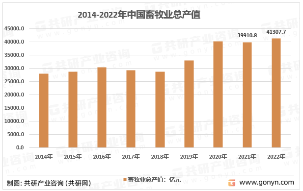 2014-2022年我国畜牧业产值规模走势图