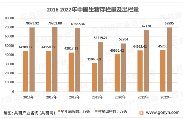 2016-2022年中国生猪存栏量及出栏量