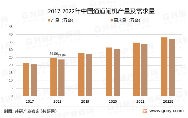 2017-2022年中国通道闸机产量及需求量