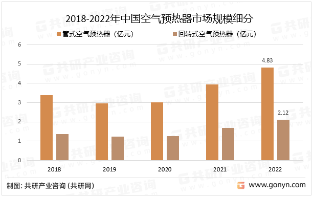 2018-2022年中国空气预热器市场规模细分