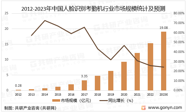 2012-2023年中国人脸识别考勤机行业市场规模统计及预测