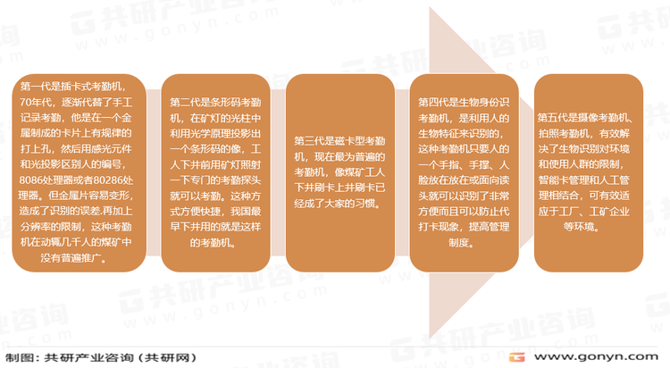 我国人脸识别考勤机行业发展历程