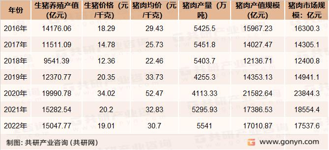 2016-2022年中国生猪养殖及猪肉行业运行情况