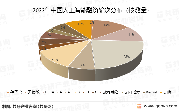 2022年中国人工智能融资轮次分布（按数量）