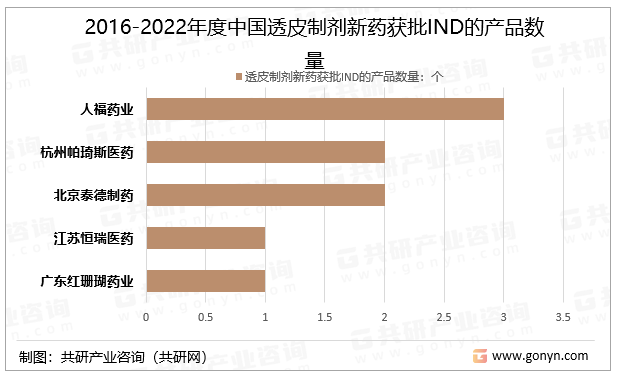 2016-2022年度中国透皮制剂新药获批IND的产品数量