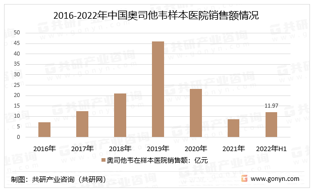 2016-2022年中国奥司他韦样本医院销售额情况