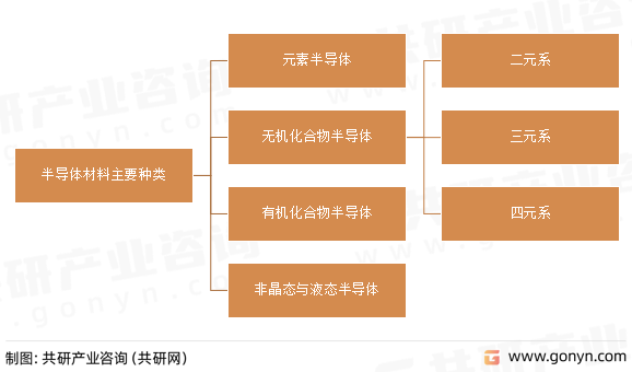 半导体材料主要种类