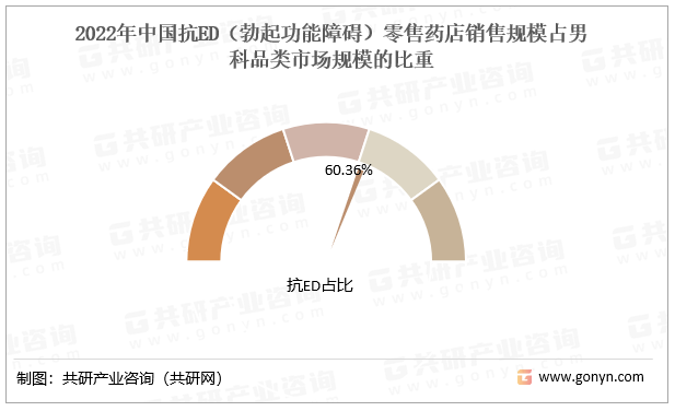 2022年中国抗ED（勃起功能障碍）零售药店销售规模占男科品类市场规模的比重