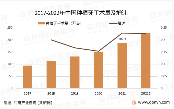 2017-2022年中国种植牙手术量及增速
