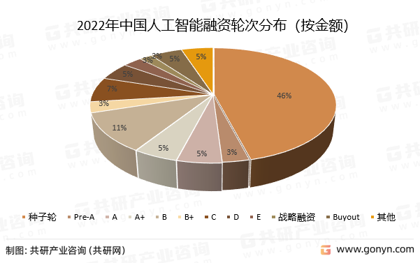 2022年中国人工智能融资轮次分布（按金额）