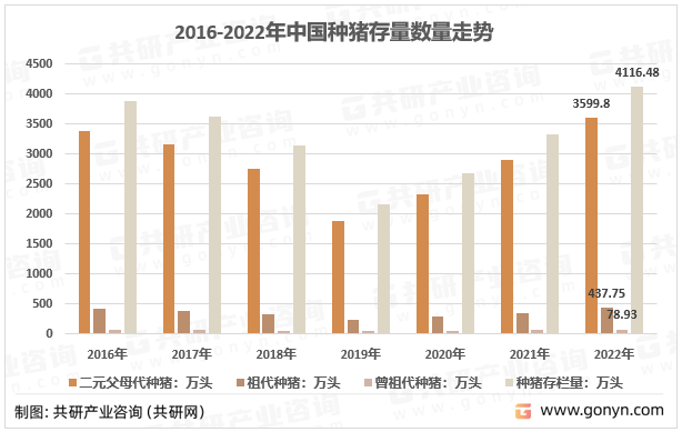 2016-2022年中国种猪存量数量走势