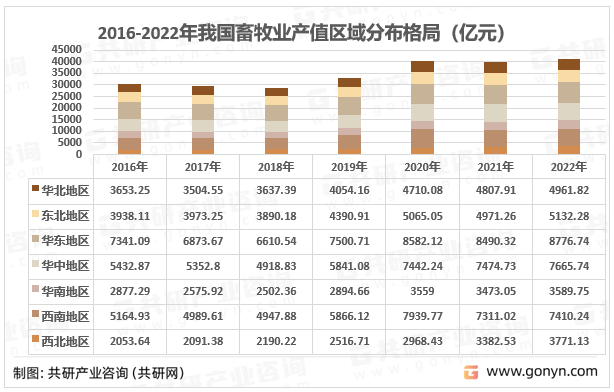 2012-2022年我国畜牧业产值区域分布格局
