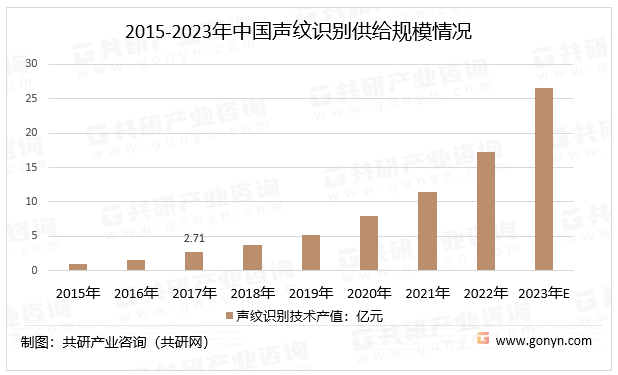 2015-2023年中国声纹识别供给规模情况