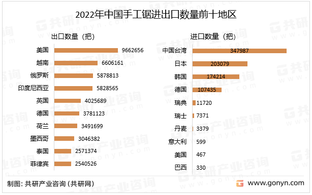 2022年中国手工锯进出口数量地区