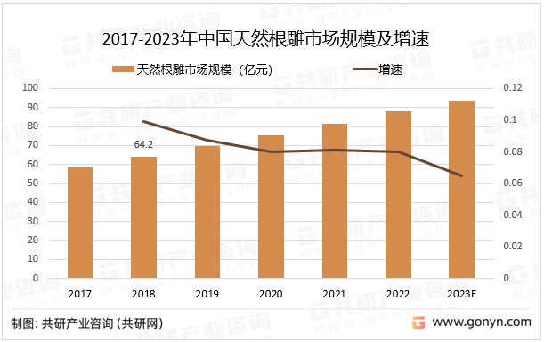 2017-2023年中国天然根雕市场规模及增速