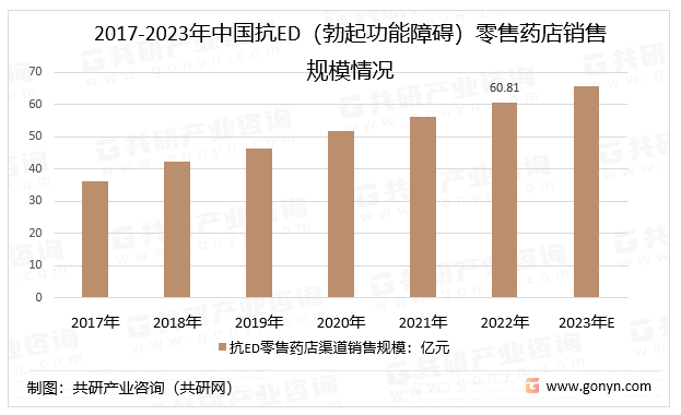 2017-2023年中国抗ED（勃起功能障碍）零售药店销售规模情况