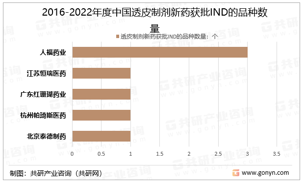 2016-2022年度中国透皮制剂新药获批IND的品种数量