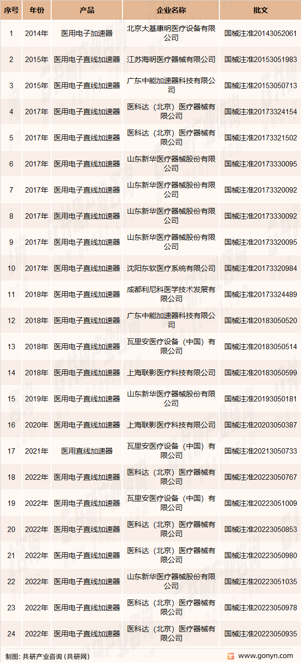 2014-2022年中国医用直线加速器获得批文一览表