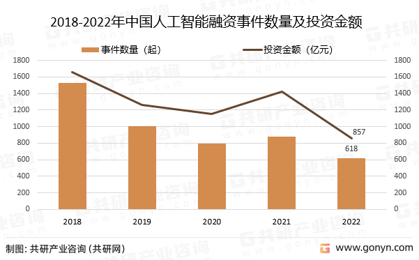 2018-2022年中国人工智能融资事件数量及投资金额