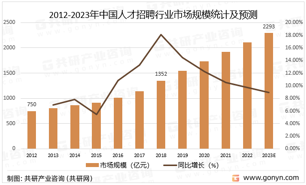 2012-2023年中国人才招聘行业市场规模统计及预测