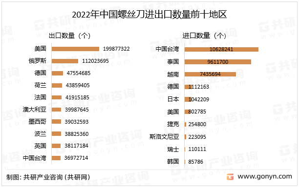 2022年中国螺丝刀进出口数量前十地区
