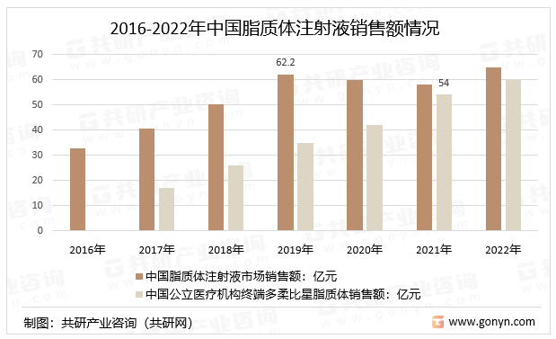 2016-2022年中国脂质体注射液销售额情况
