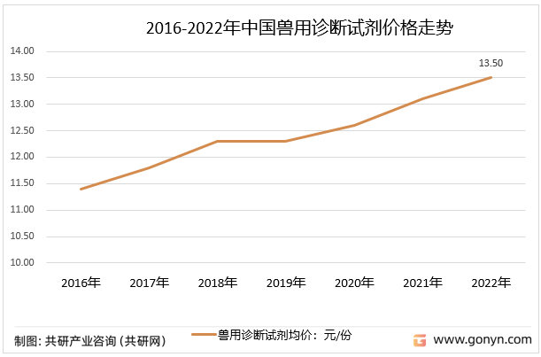 2016-2022年中国兽用诊断试剂价格走势