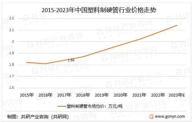 2015-2023年中国塑料制硬管行业价格走势