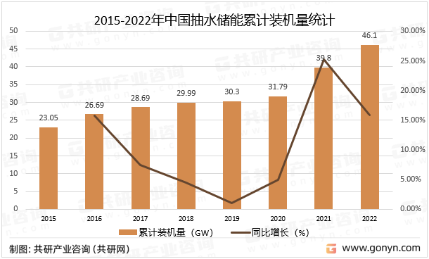 2015-2022年中国抽水储能累计装机量统计
