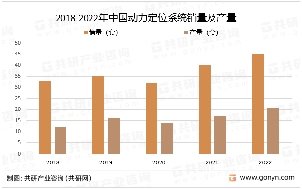 2018-2022年中国动力定位系统销量及产量