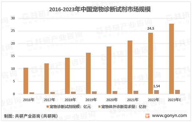 2016-2023年中国宠物诊断试剂市场规模