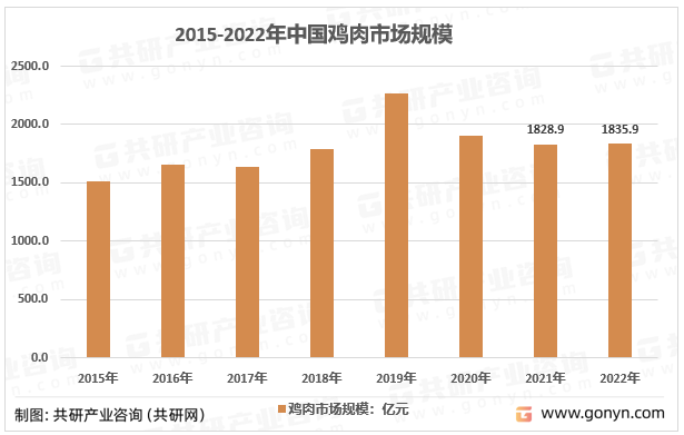 2015-2022年中国鸡肉市场规模