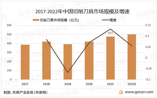 2017-2022年中国切削刀具市场规模及增速