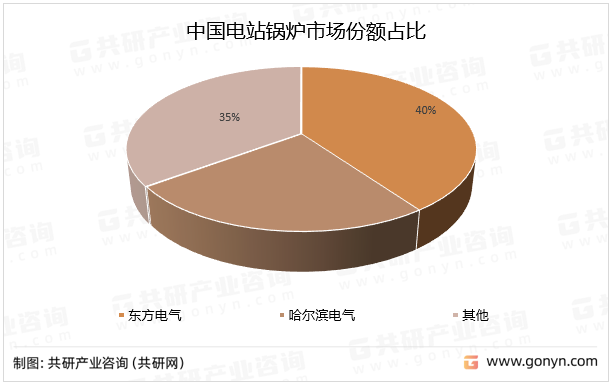 2021年中国电站锅炉行业市场份额中，东方电气占全国电站锅炉整体产量的40.0%；哈尔滨电气国电站锅炉整体产量的24.7%。中国电站锅炉市场份额占比