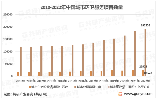 2010-2022年中国城市环卫服务项目数量