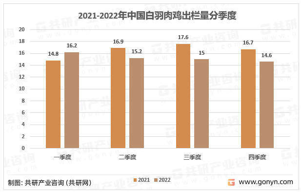 2021-2022年中国白羽肉鸡出栏量分季度